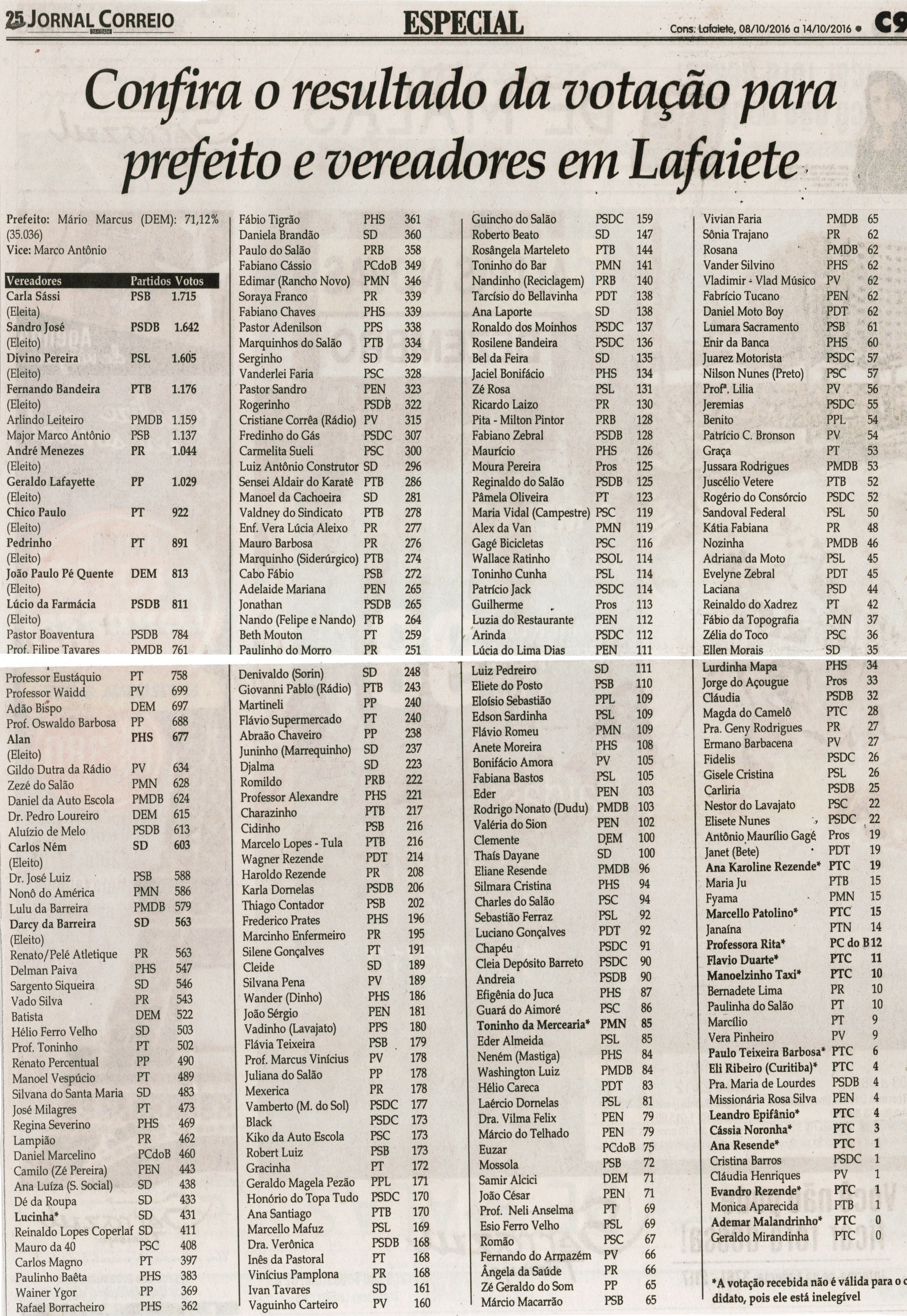  Confira o resultado da votação para prefeito e vereadores em Lafaiete. Jornal Correio da Cidade, Conselheiro Lafaiete, 08 a 14 out. 2016, 1338ª ed., Caderno Especial, p. C9.