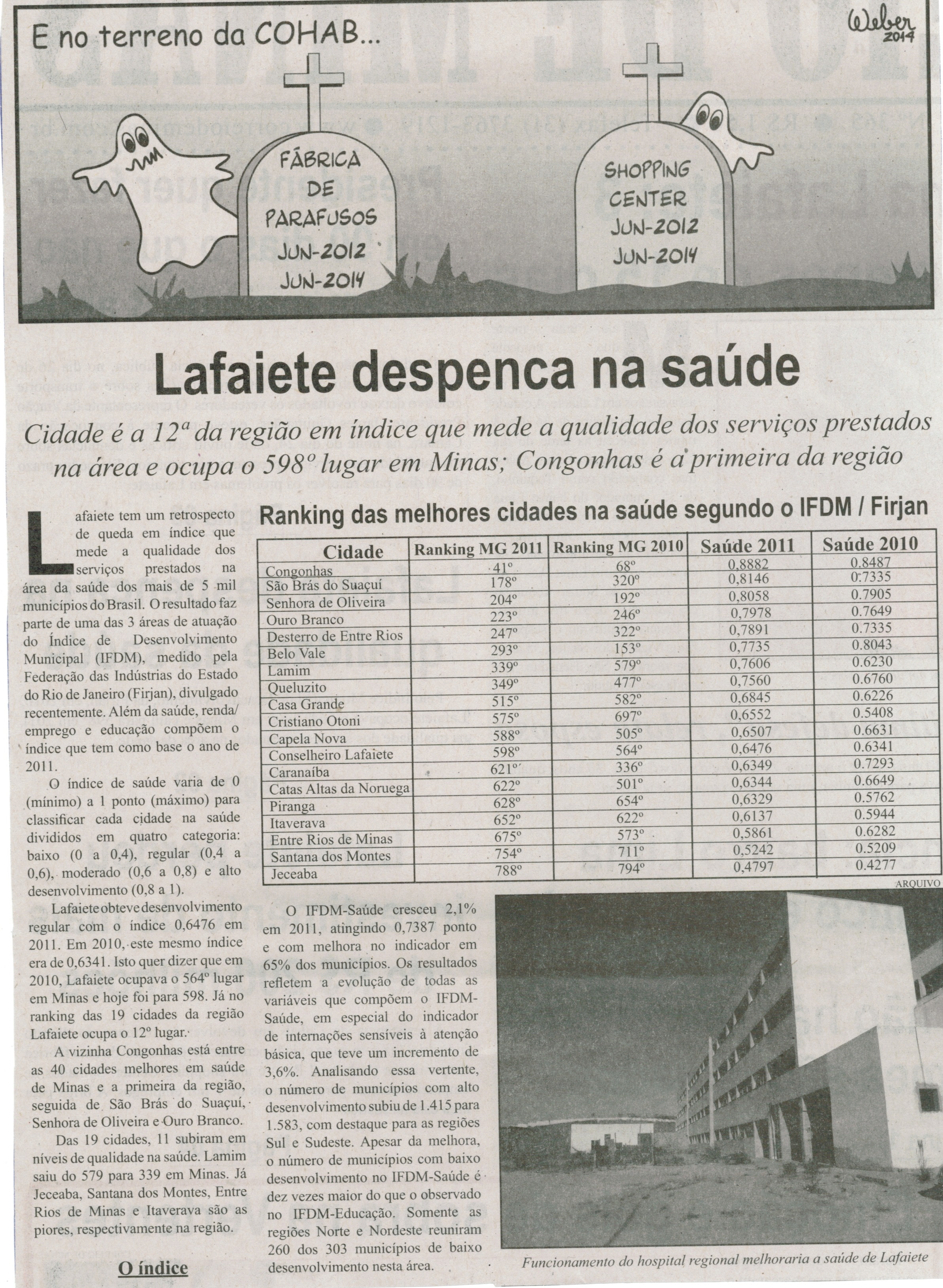Lafaiete despenca na saúde: cidade é a 2ª região em índice que mede a qualidade dos serviços prestados na área e ocupa o 598º lugar em Minas; Congonhas é a primeira da região. Correio de Minas, Conselheiro Lafaiete, 26 jun. 2014, p. 2.